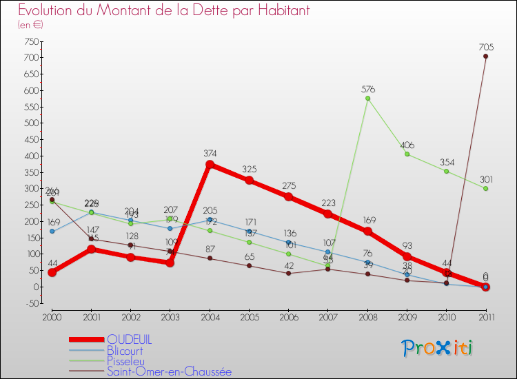 Evolution de la dette par habitant pour la commune de OUDEUIL et les communes proches Comparaison de la dette par habitant pour OUDEUIL et les communes voisines
