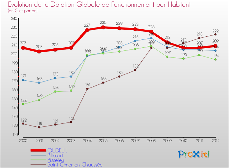 Evolution et montant de la dotation globale de fonctionnement par Habitant pour OUDEUIL et les communes proches Comparaison des dotations globales de fonctionnement par habitant pour OUDEUIL et les communes voisines