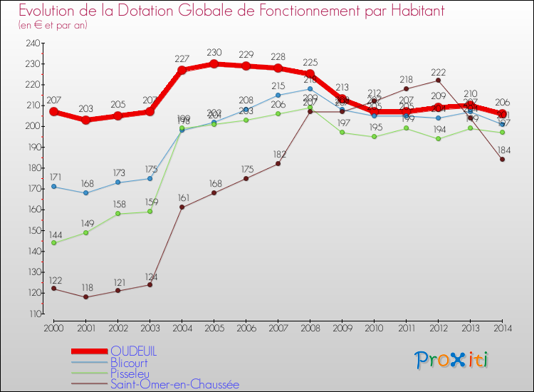 Evolution et montant de la dotation globale de fonctionnement par Habitant pour OUDEUIL et les communes proches de 2000 à 2014. Comparaison des dotations globales de fonctionnement par habitant pour OUDEUIL et les communes voisines de 2000 à 2014.