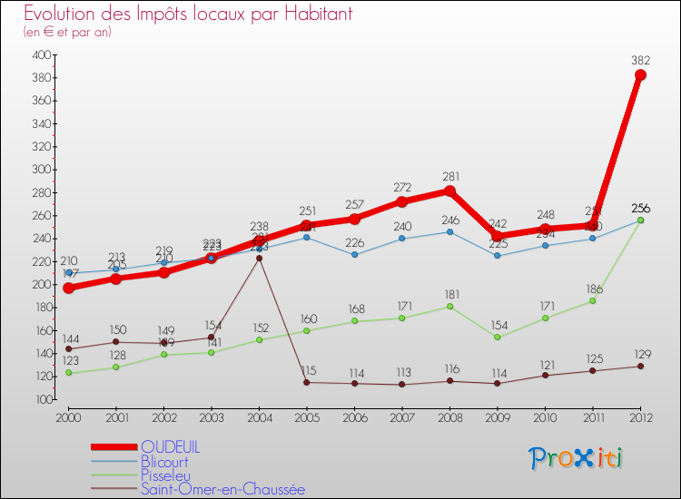 Evolution et montant des impôts locaux par Habitant pour OUDEUIL et les communes proches Comparaison des impôts locaux par habitant pour OUDEUIL et les communes voisines