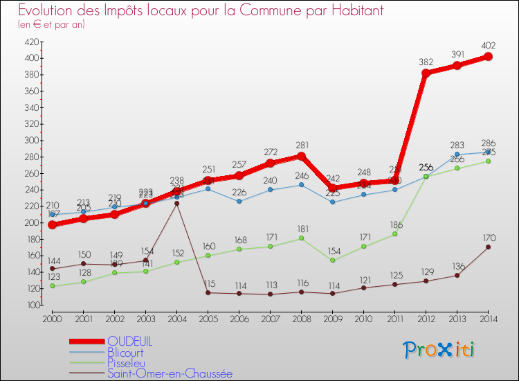 Evolution et montant des impôts locaux par Habitant pour OUDEUIL et les communes proches de 2000 à 2014 Comparaison des impôts locaux par habitant pour OUDEUIL et les communes voisines de 2000 à 2014