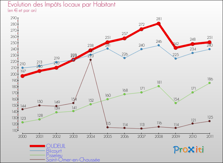 Evolution et montant des impôts locaux par Habitant pour OUDEUIL et les communes proches Comparaison des impôts locaux par habitant pour OUDEUIL et les communes voisines