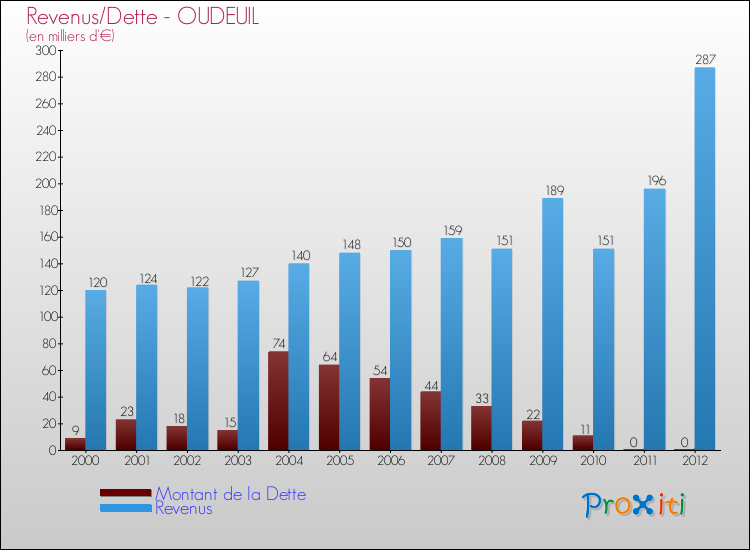 Evolution comparée de la dette et des revenus pour la commune de OUDEUIL de 2000 à 2012 Comparaison de la dette et des revenus pour OUDEUIL de 2000 à 2012