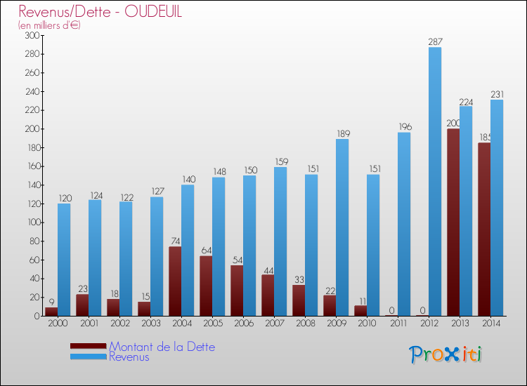 Evolution comparée de la dette et des revenus pour la commune de OUDEUIL de 2000 à 2014 Comparaison de la dette et des revenus pour OUDEUIL de 2000 à 2014