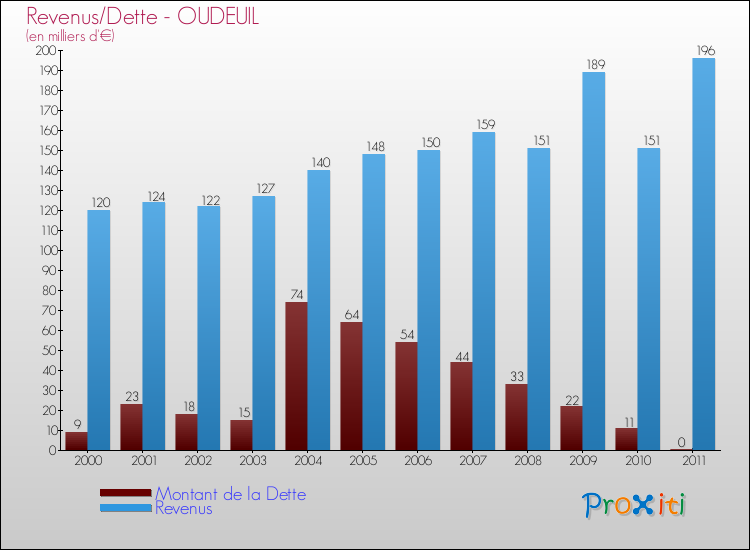 Evolution comparée de la dette et des revenus pour la commune de OUDEUIL de 2000 à 2011 Comparaison de la dette et des revenus pour OUDEUIL de 2000 à 2011