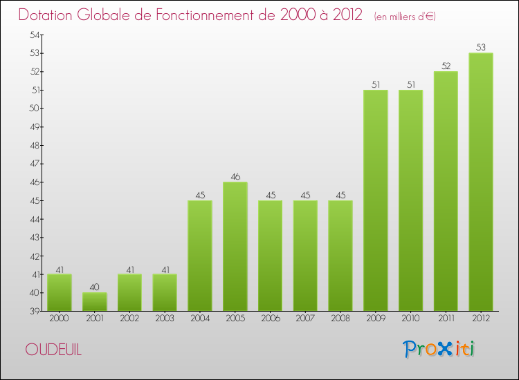 Evolution du montant de la Dotation Globale de Fonctionnement pour la commune de OUDEUIL de 2000 à 2012 Evolution du montant de la Dotation Globale de Fonctionnement pour OUDEUIL de 2000 à 2012
