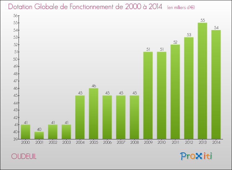 Evolution du montant de la Dotation Globale de Fonctionnement pour la commune de OUDEUIL de 2000 à 2014 Evolution du montant de la Dotation Globale de Fonctionnement pour OUDEUIL de 2000 à 2014