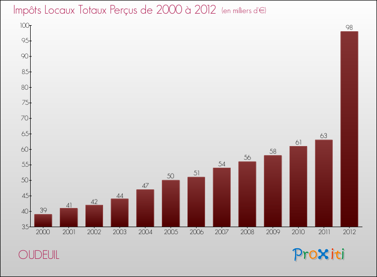 Evolution des Impôts Locaux pour la commune de OUDEUIL de 2000 à 2012 Evolution des Impôts Locaux pour OUDEUIL de 2000 à 2012