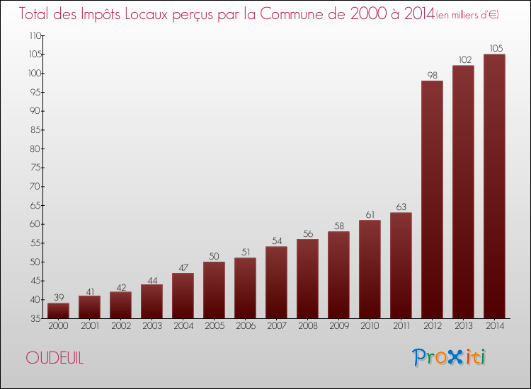 Evolution des Impôts Locaux pour la commune de OUDEUIL de 2000 à 2014 Evolution des Impôts Locaux pour OUDEUIL de 2000 à 2014