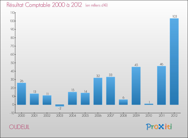 Evolution du résultat comptable pour la commune de OUDEUIL de 2000 à 2012 Evolution du résultat comptable pour OUDEUIL de 2000 à 2012