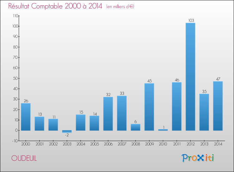 Evolution du résultat comptable pour la commune de OUDEUIL de 2000 à 2014 Evolution du résultat comptable pour OUDEUIL de 2000 à 2014
