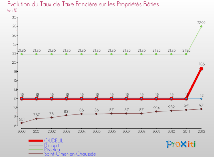Evolution du taux de la taxe foncière sur le bati pour OUDEUIL et les communes proches de 2000 à 2012 Comparaison des taux de taxe foncière sur le bati pour OUDEUIL et les communes voisines de 2000 à 2012