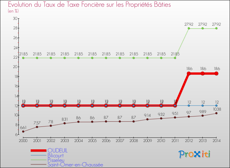 Evolution du taux de la taxe foncière sur le bati pour OUDEUIL et les communes proches de 2000 à 2014 Comparaison des taux de taxe foncière sur le bati pour OUDEUIL et les communes voisines de 2000 à 2014