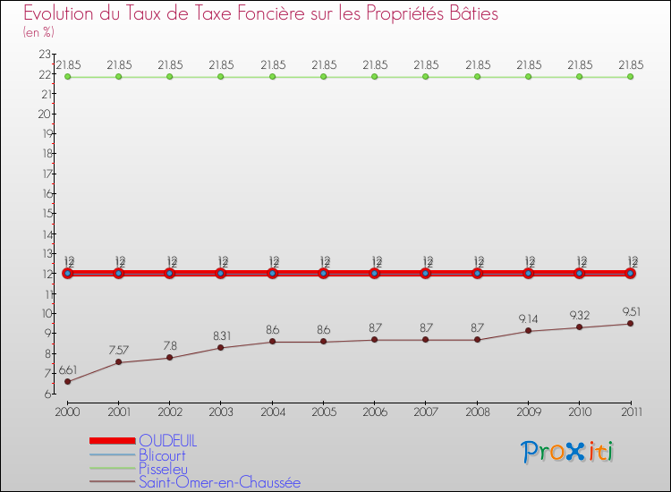 Evolution du taux de la taxe foncière sur le bati pour OUDEUIL et les communes proches Comparaison des taux de taxe foncière sur le bati pour OUDEUIL et les communes voisines