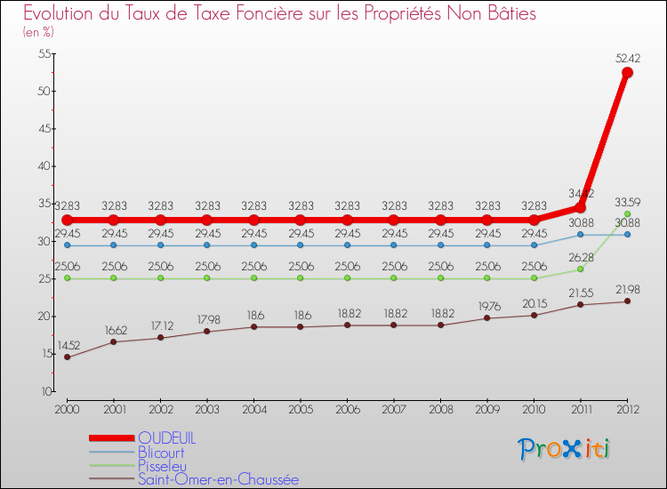 Evolution du taux de la taxe foncière sur les immeubles et terrains non batis pour OUDEUIL et les communes proches de 2000 à 2012 Comparaison des taux de la taxe foncière sur les immeubles et terrains non batis pour OUDEUIL et les communes voisines de 2000 à 2012