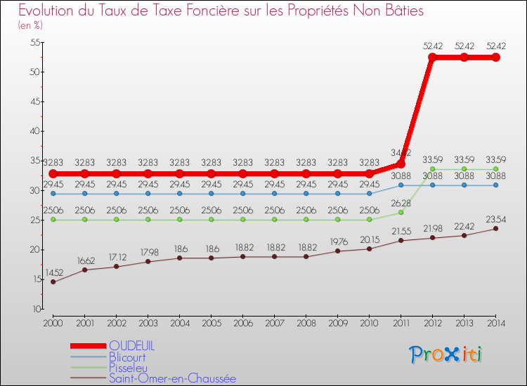Evolution du taux de la taxe foncière sur les immeubles et terrains non batis pour OUDEUIL et les communes proches de 2000 à 2014 Comparaison des taux de la taxe foncière sur les immeubles et terrains non batis pour OUDEUIL et les communes voisines de 2000 à 2014