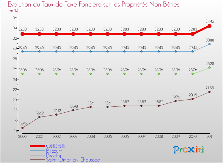 Evolution du taux de la taxe foncière sur les immeubles et terrains non batis pour OUDEUIL et les communes proches Comparaison des taux de la taxe foncière sur les immeubles et terrains non batis pour OUDEUIL et les communes voisines