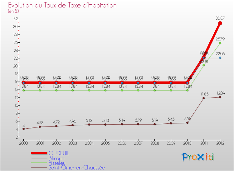 Evolution du taux de la taxe d'habitation pour OUDEUIL et les communes proches Comparaison des taux de la taxe d'habitation pour OUDEUIL et les communes voisines