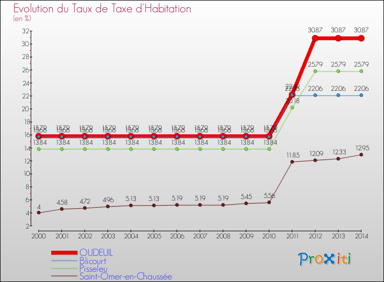 Evolution du taux de la taxe d'habitation pour OUDEUIL et les communes proches de 2000 à 2014 Comparaison des taux de la taxe d'habitation pour OUDEUIL et les communes voisines de 2000 à 2014