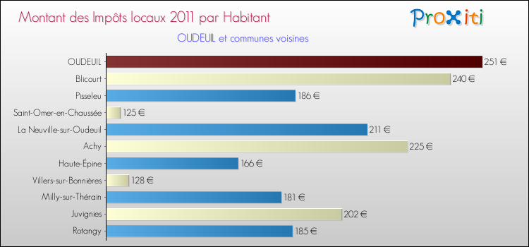 Montant des impôts locaux par Habitant pour OUDEUIL et les communes proches Comparaison des impôts locaux par habitant pour OUDEUIL et les communes voisines