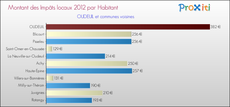 Montant des impôts locaux par Habitant pour OUDEUIL et les communes proches Comparaison des impôts locaux par habitant pour OUDEUIL et les communes voisines