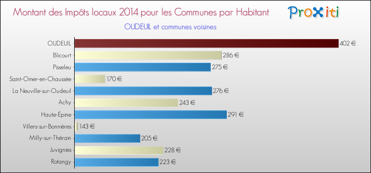 Montant des impôts locaux par Habitant pour OUDEUIL et les communes proches en 2014 Comparaison des impôts locaux par habitant pour OUDEUIL et les communes voisines en 2014