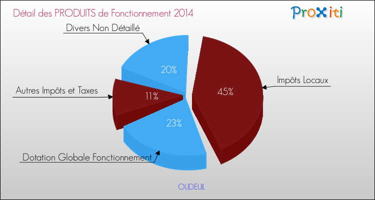 Décomposition du Budget de Fonctionnement 2014 de la commune de OUDEUIL Budget de Fonctionnement 2014 pour la commune de OUDEUIL