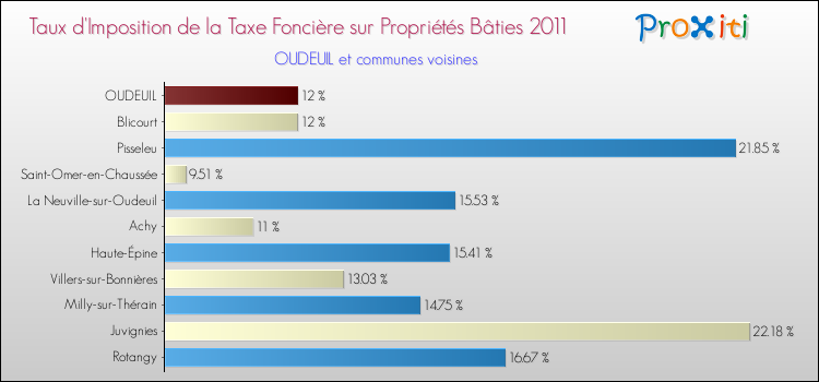 Taux d'imposition de la taxe foncière sur le bati 2011 pour OUDEUIL et les communes proches Comparaison des taux d'imposition de la taxe foncière sur le bati 2011 pour OUDEUIL et les communes voisines