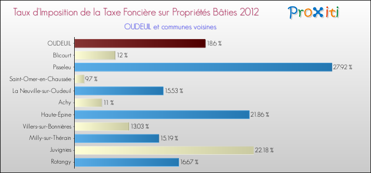 Taux d'imposition de la taxe foncière sur le bati 2012 pour OUDEUIL et les communes proches Comparaison des taux d'imposition de la taxe foncière sur le bati 2012 pour OUDEUIL et les communes voisines