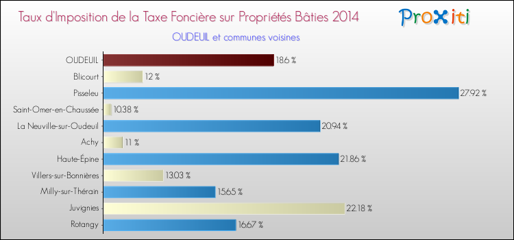 Taux d'imposition de la taxe foncière sur le bati 2014 pour OUDEUIL et les communes proches Comparaison des taux d'imposition de la taxe foncière sur le bati 2014 pour OUDEUIL et les communes voisines