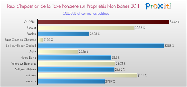 Taux d'imposition de la taxe foncière sur les immeubles et terrains non batis 2011 pour OUDEUIL et les communes proches Comparaison des taux d'imposition de la taxe foncière sur les immeubles et terrains non batis 2011 pour OUDEUIL et les communes voisines