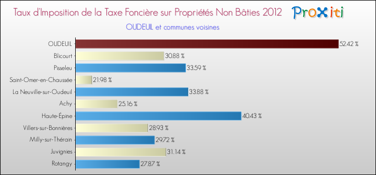 Taux d'imposition de la taxe foncière sur les immeubles et terrains non batis 2012 pour OUDEUIL et les communes proches Comparaison des taux d'imposition de la taxe foncière sur les immeubles et terrains non batis 2012 pour OUDEUIL et les communes voisines