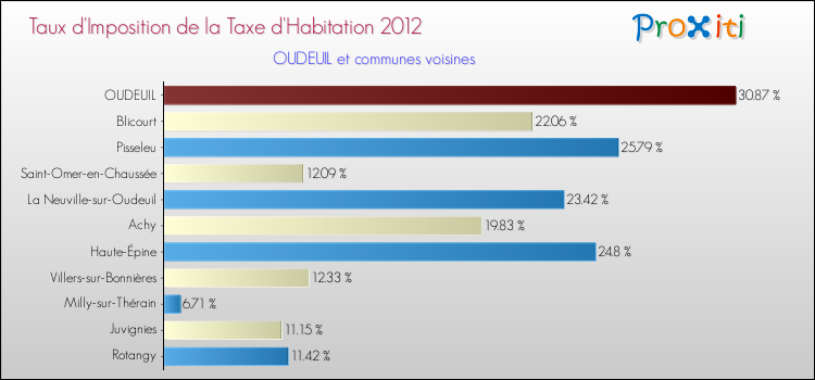 Taux d'imposition de la taxe d'habitation 2012 pour OUDEUIL et les communes proches Comparaison des taux d'imposition de la taxe d'habitation 2012 pour OUDEUIL et les communes voisines