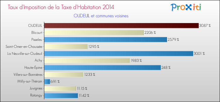 Taux d'imposition de la taxe d'habitation 2014 pour OUDEUIL et les communes proches Comparaison des taux d'imposition de la taxe d'habitation 2014 pour OUDEUIL et les communes voisines