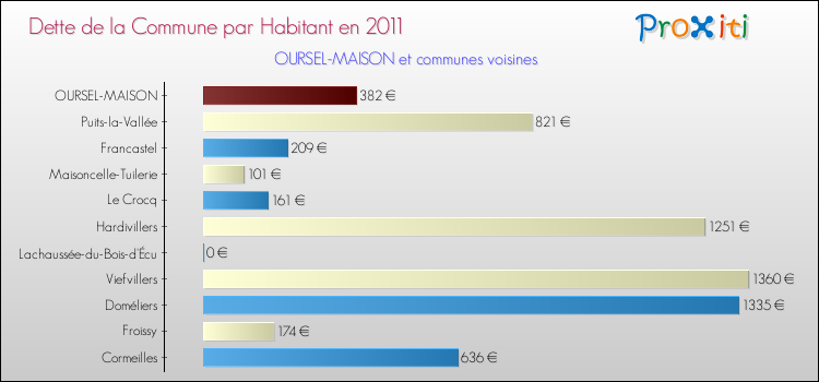 Dette par habitant de la commune en 2011 pour OURSEL-MAISON et les communes proches Comparaison de la dette par habitant de la commune en 2011 pour OURSEL-MAISON et les communes voisines