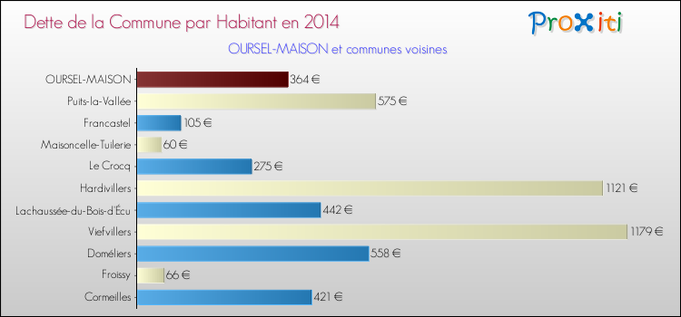 Dette par habitant de la commune en 2014 pour OURSEL-MAISON et les communes proches Comparaison de la dette par habitant de la commune en 2014 pour OURSEL-MAISON et les communes voisines