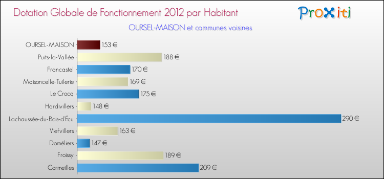 Montant des dotations globales de fonctionnement DGF par Habitant pour OURSEL-MAISON et les communes proches Comparaison des des dotations globales de fonctionnement DGF par habitant pour OURSEL-MAISON et les communes voisines