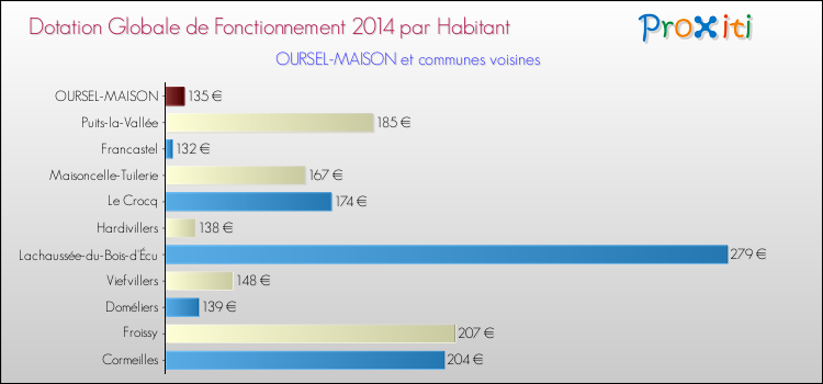 Montant des dotations globales de fonctionnement DGF par Habitant pour OURSEL-MAISON et les communes proches en 2014. Comparaison des des dotations globales de fonctionnement DGF par habitant pour OURSEL-MAISON et les communes voisines en 2014.
