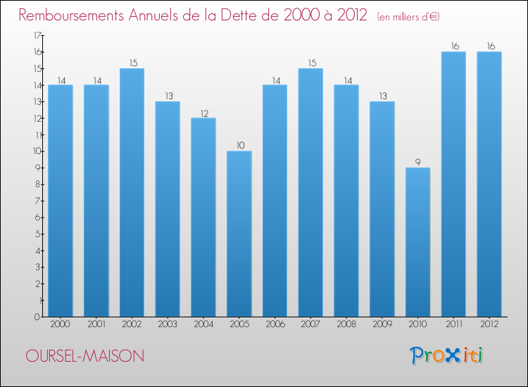 Evolution de l'annuité de la dette pour la commune de OURSEL-MAISON de 2000 à 2012 Annuités de la dette pour OURSEL-MAISON de 2000 à 2012