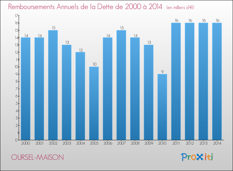 Evolution de l'annuité de la dette pour la commune de OURSEL-MAISON de 2000 à 2014 Annuités de la dette pour OURSEL-MAISON de 2000 à 2014
