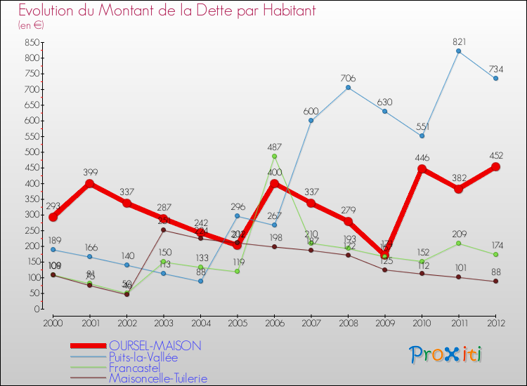 Evolution de la dette par habitant pour la commune de OURSEL-MAISON et les communes proches de 2000 à 2012 Comparaison de la dette par habitant pour OURSEL-MAISON et les communes voisines de 2000 à 2012