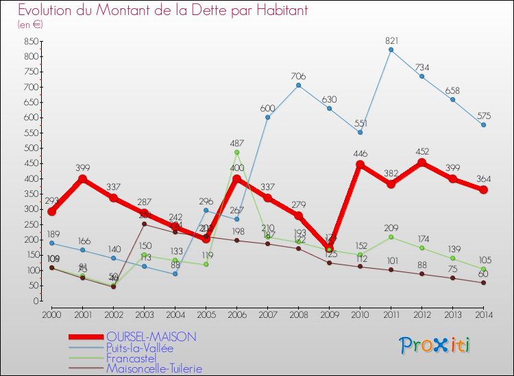 Evolution de la dette par habitant pour la commune de OURSEL-MAISON et les communes proches de 2000 à 2014 Comparaison de la dette par habitant pour OURSEL-MAISON et les communes voisines de 2000 à 2014