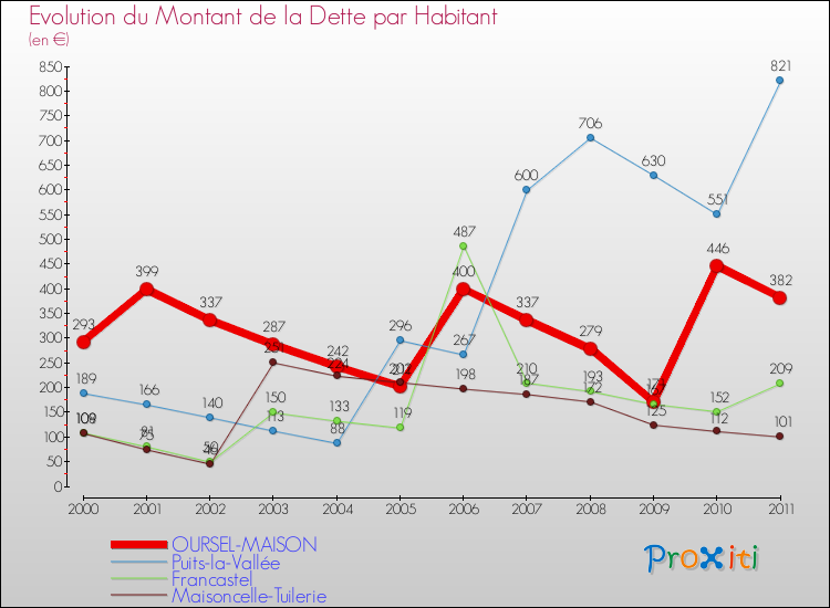 Evolution de la dette par habitant pour la commune de OURSEL-MAISON et les communes proches Comparaison de la dette par habitant pour OURSEL-MAISON et les communes voisines