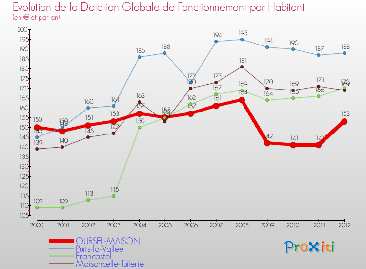 Evolution et montant de la dotation globale de fonctionnement par Habitant pour OURSEL-MAISON et les communes proches Comparaison des dotations globales de fonctionnement par habitant pour OURSEL-MAISON et les communes voisines