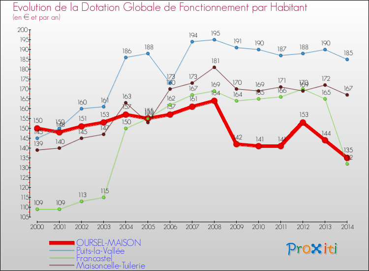 Evolution et montant de la dotation globale de fonctionnement par Habitant pour OURSEL-MAISON et les communes proches de 2000 à 2014. Comparaison des dotations globales de fonctionnement par habitant pour OURSEL-MAISON et les communes voisines de 2000 à 2014.