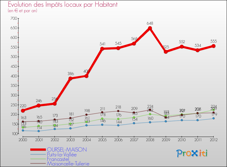 Evolution et montant des impôts locaux par Habitant pour OURSEL-MAISON et les communes proches Comparaison des impôts locaux par habitant pour OURSEL-MAISON et les communes voisines