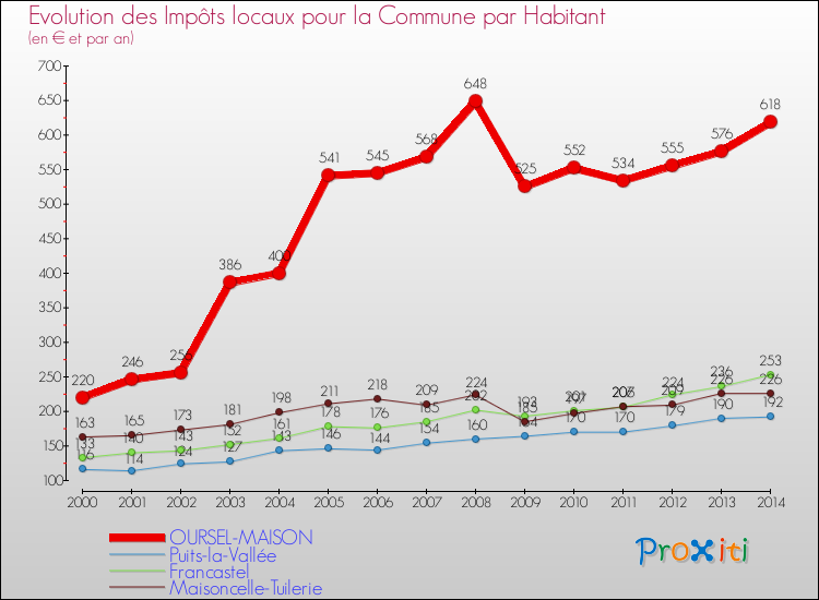 Evolution et montant des impôts locaux par Habitant pour OURSEL-MAISON et les communes proches de 2000 à 2014 Comparaison des impôts locaux par habitant pour OURSEL-MAISON et les communes voisines de 2000 à 2014