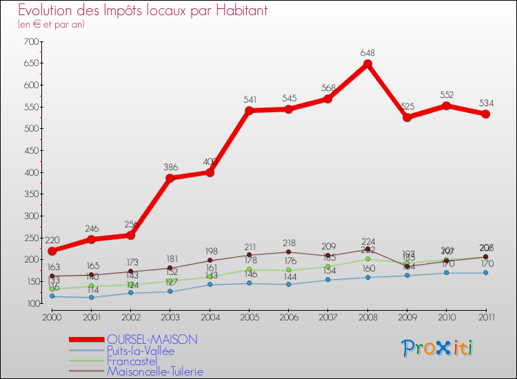 Evolution et montant des impôts locaux par Habitant pour OURSEL-MAISON et les communes proches Comparaison des impôts locaux par habitant pour OURSEL-MAISON et les communes voisines