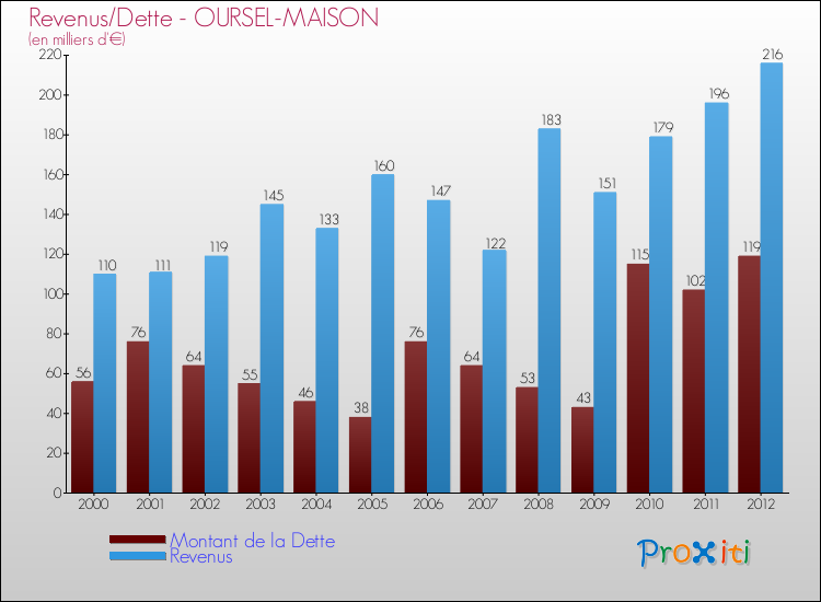 Evolution comparée de la dette et des revenus pour la commune de OURSEL-MAISON de 2000 à 2012 Comparaison de la dette et des revenus pour OURSEL-MAISON de 2000 à 2012