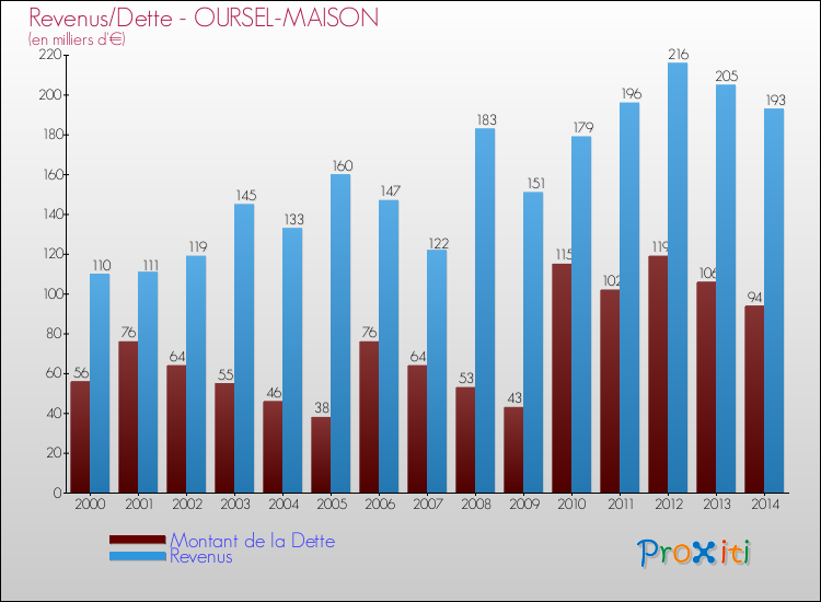 Evolution comparée de la dette et des revenus pour la commune de OURSEL-MAISON de 2000 à 2014 Comparaison de la dette et des revenus pour OURSEL-MAISON de 2000 à 2014